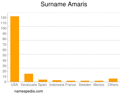 Surname Amaris