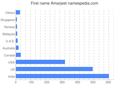 Given name Amarjeet
