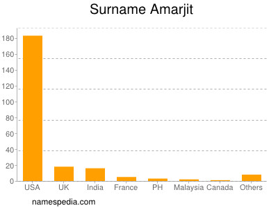 Surname Amarjit
