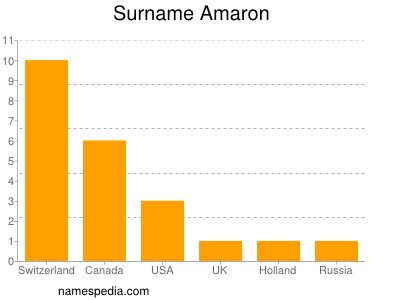 Familiennamen Amaron