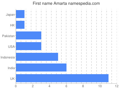 Vornamen Amarta