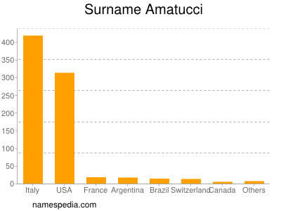 Surname Amatucci