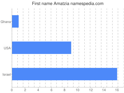 Vornamen Amatzia
