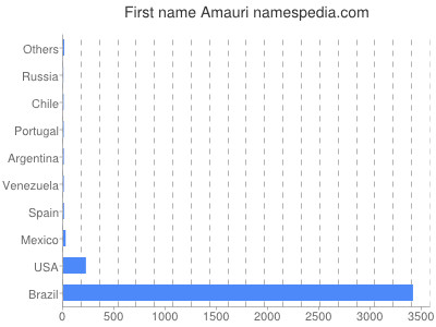 Vornamen Amauri