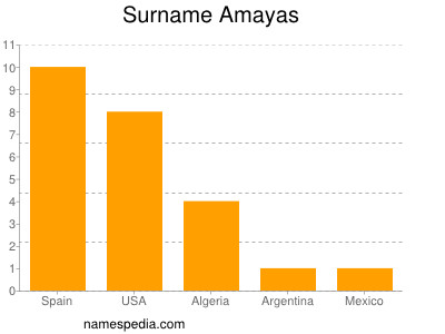 Surname Amayas