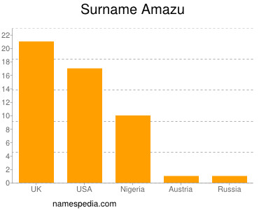 Surname Amazu