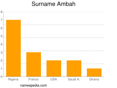 Familiennamen Ambah
