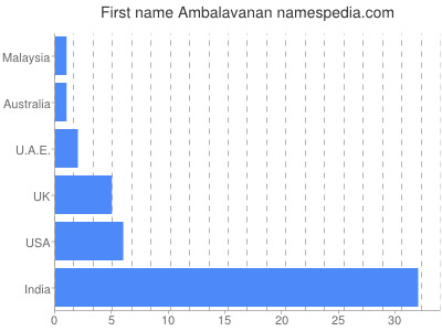 Given name Ambalavanan