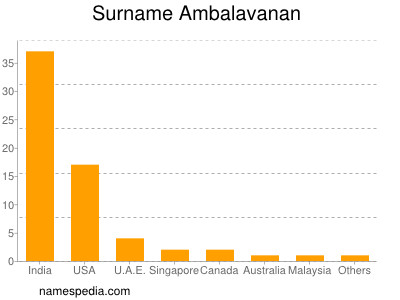 Surname Ambalavanan