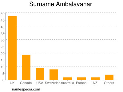 Surname Ambalavanar