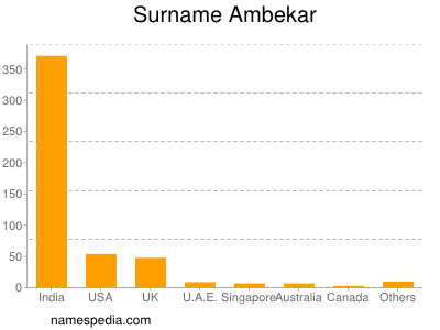 Surname Ambekar
