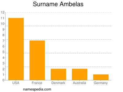 Familiennamen Ambelas