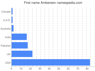 Given name Ambereen