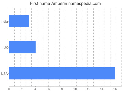 Given name Amberin
