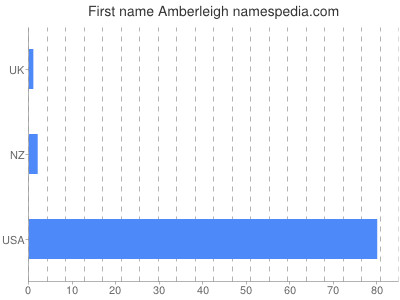 prenom Amberleigh