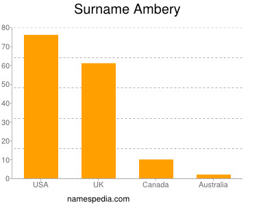Surname Ambery