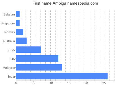 Given name Ambiga