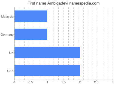 Given name Ambigadevi