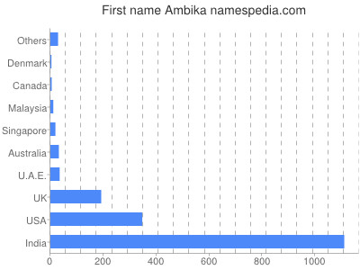 Vornamen Ambika