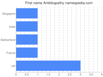 Given name Ambikapathy