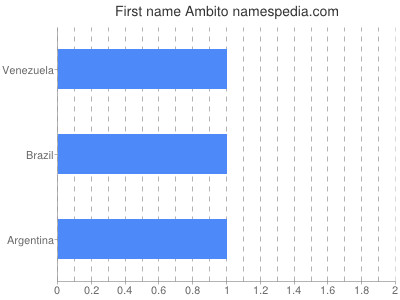 Given name Ambito