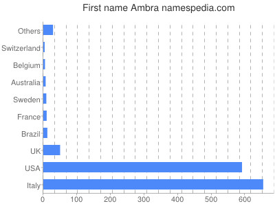 Given name Ambra