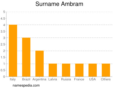 Surname Ambram