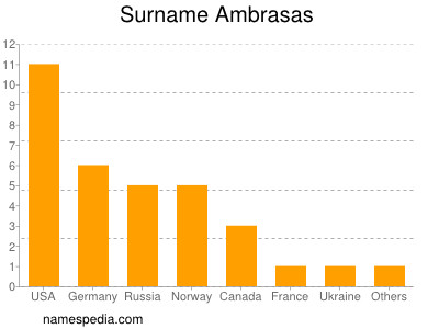 Surname Ambrasas