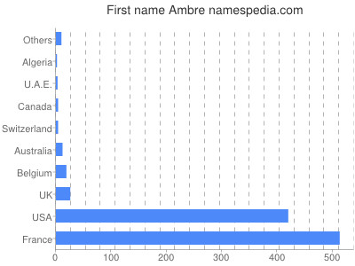 Given name Ambre