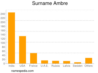 Surname Ambre