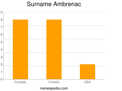 Surname Ambrenac