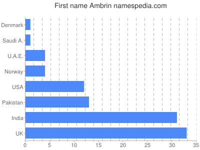 Given name Ambrin