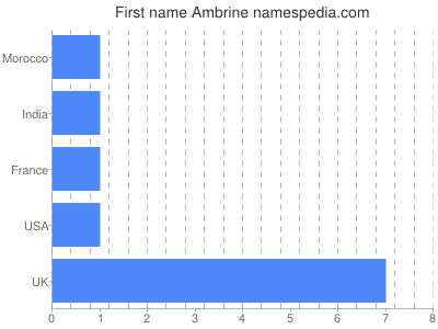 Given name Ambrine