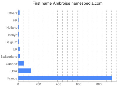 Given name Ambroise