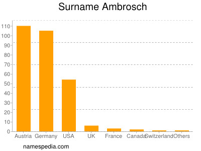 Surname Ambrosch