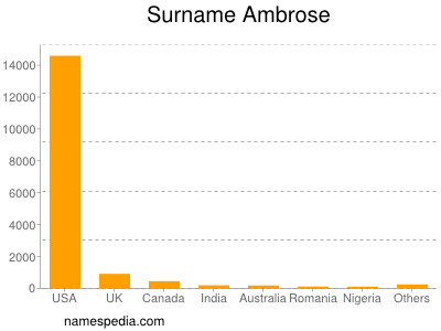 Surname Ambrose