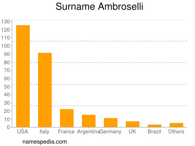Surname Ambroselli
