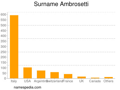 Surname Ambrosetti