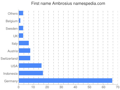 Given name Ambrosius