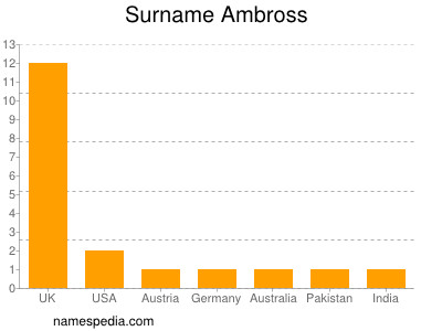Surname Ambross