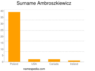 nom Ambroszkiewicz