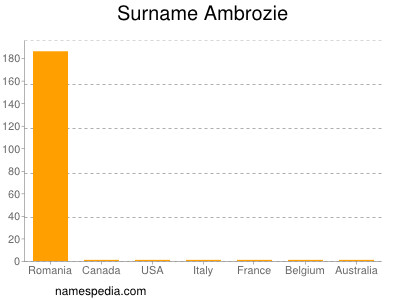 Surname Ambrozie