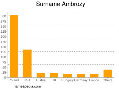 Surname Ambrozy