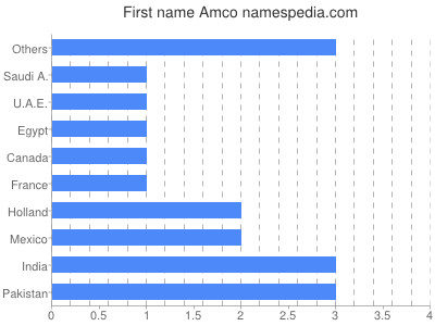 Given name Amco