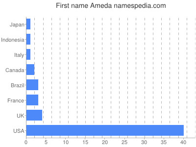 Given name Ameda