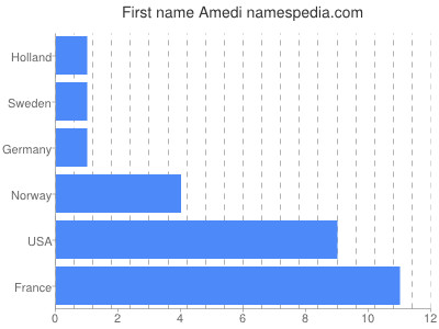 Given name Amedi