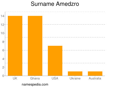 Surname Amedzro