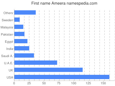 Given name Ameera