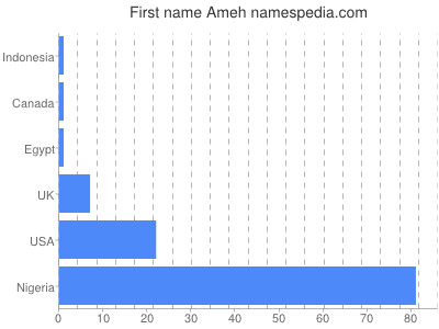 Given name Ameh