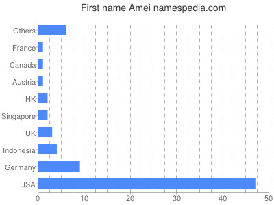 Given name Amei